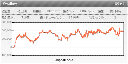 Swallow | GogoJungle