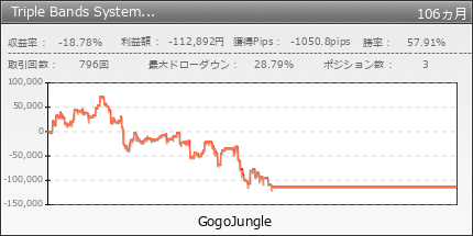 Triple Bands System eurusd | GogoJungle