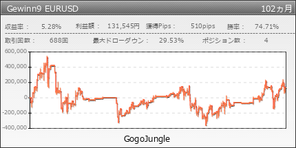 Gewinn9 EURUSD | GogoJungle