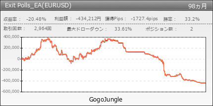 Exit Polls_EA(EURUSD) | GogoJungle