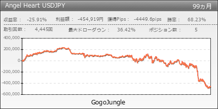 Angel Heart USDJPY | GogoJungle