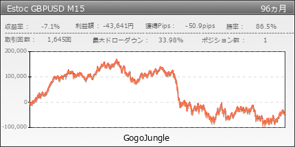 Estoc GBPUSD M15 | GogoJungle