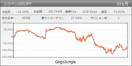 ココペリUSDJPY | GogoJungle