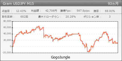 Gram USDJPY M15 | GogoJungle