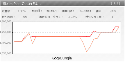 StablePointGetterEURUSD | GogoJungle