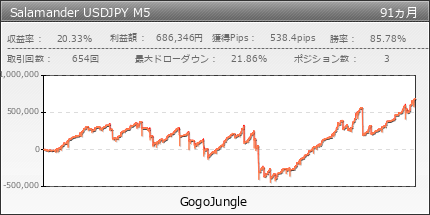 Salamander USDJPY M5 | GogoJungle