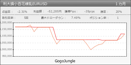 利大損小百花繚乱EURUSD | GogoJungle