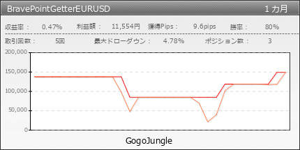 BravePointGetterEURUSD | GogoJungle