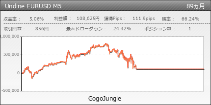 Undine EURUSD M5 | GogoJungle