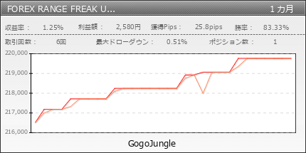 FOREX RANGE FREAK USDJPY | GogoJungle