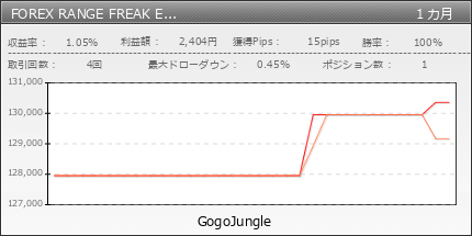 FOREX RANGE FREAK EURUSD | GogoJungle