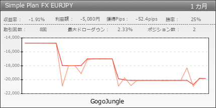 Simple Plan FX EURJPY | GogoJungle