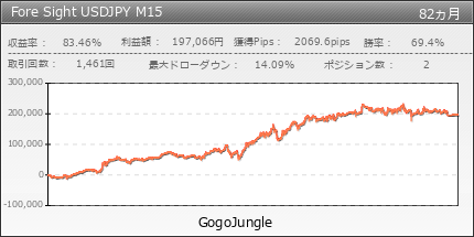 Fore Sight USDJPY M15 | GogoJungle