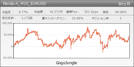 Panda-A_M15_EURUSD | GogoJungle