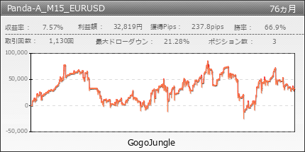 Panda-A_M15_EURUSD | GogoJungle