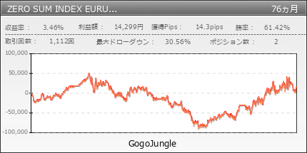 ZERO SUM INDEX EURUSD TRUMP era | GogoJungle