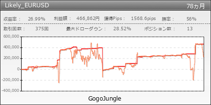 Likely_EURUSD | GogoJungle