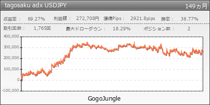 tagosaku adx USDJPY | GogoJungle