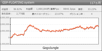 GSP-FLOATING system | GogoJungle