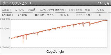ゆっくりナンピン EURGBP | GogoJungle