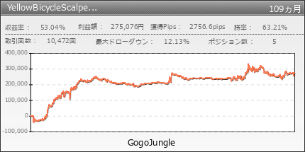 YellowBicycleScalper for USD/JPY v1 | GogoJungle