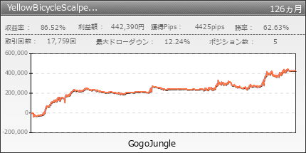 YellowBicycleScalper for USD/JPY v1 | GogoJungle